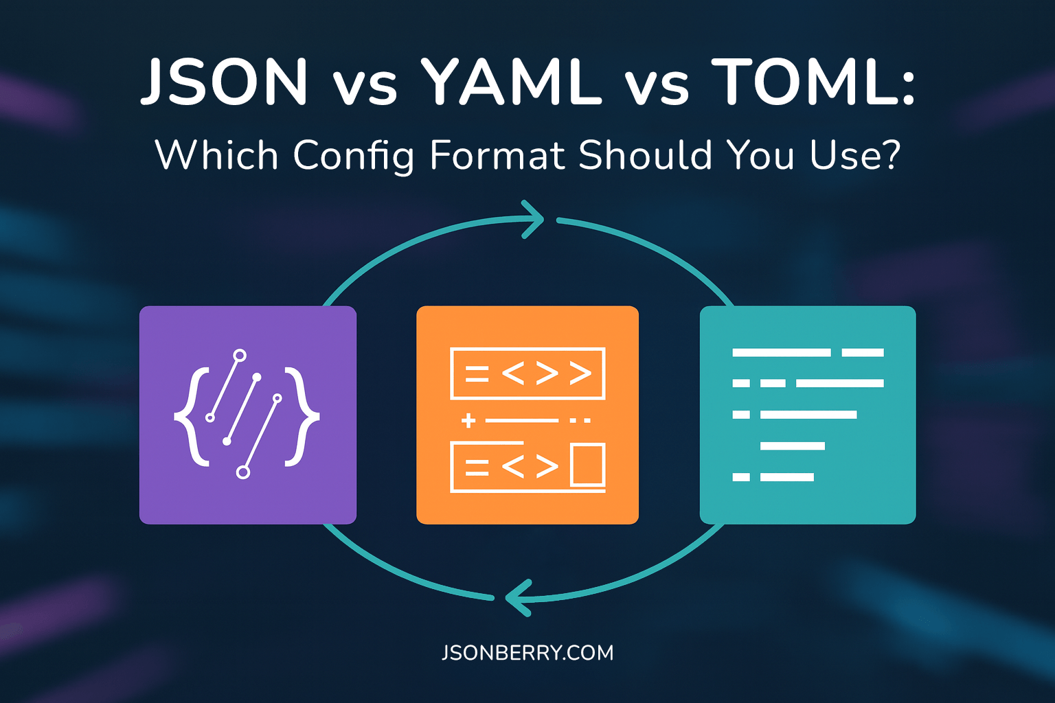 Illustration showing JSON, YAML, and TOML icons connected by arrows with the headline "JSON vs YAML vs TOML: Which Config Format Should You Use?"